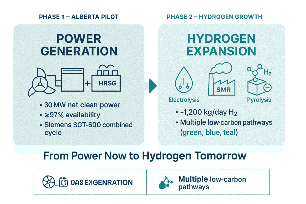 HybriGenix Phase